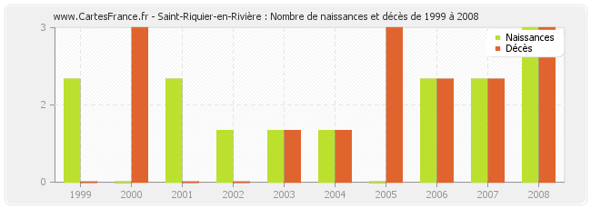 Saint-Riquier-en-Rivière : Nombre de naissances et décès de 1999 à 2008