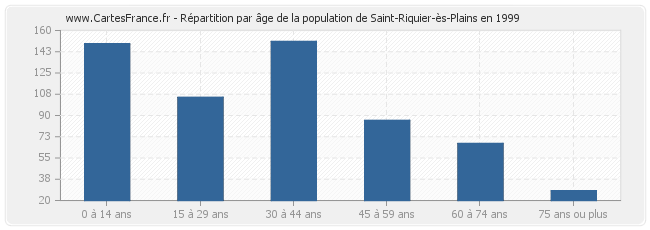 Répartition par âge de la population de Saint-Riquier-ès-Plains en 1999