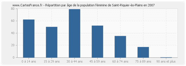Répartition par âge de la population féminine de Saint-Riquier-ès-Plains en 2007