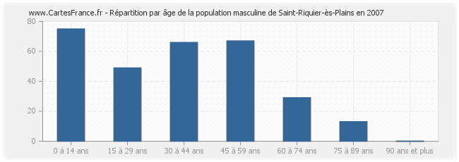 Répartition par âge de la population masculine de Saint-Riquier-ès-Plains en 2007