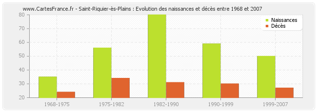 Saint-Riquier-ès-Plains : Evolution des naissances et décès entre 1968 et 2007