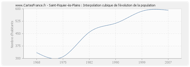Saint-Riquier-ès-Plains : Interpolation cubique de l'évolution de la population