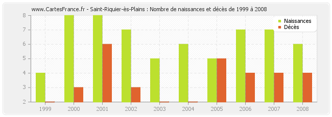 Saint-Riquier-ès-Plains : Nombre de naissances et décès de 1999 à 2008