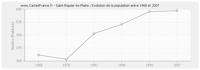 Population Saint-Riquier-ès-Plains