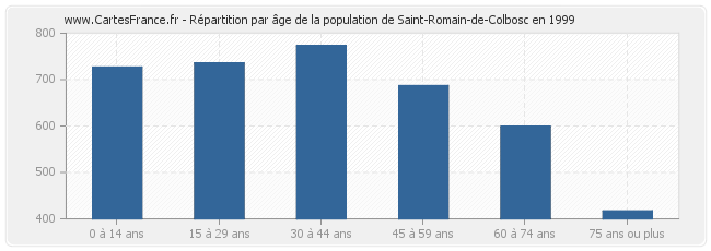 Répartition par âge de la population de Saint-Romain-de-Colbosc en 1999