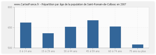 Répartition par âge de la population de Saint-Romain-de-Colbosc en 2007