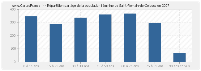 Répartition par âge de la population féminine de Saint-Romain-de-Colbosc en 2007