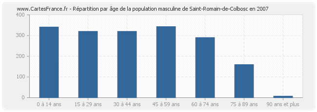 Répartition par âge de la population masculine de Saint-Romain-de-Colbosc en 2007