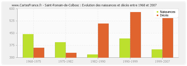 Saint-Romain-de-Colbosc : Evolution des naissances et décès entre 1968 et 2007