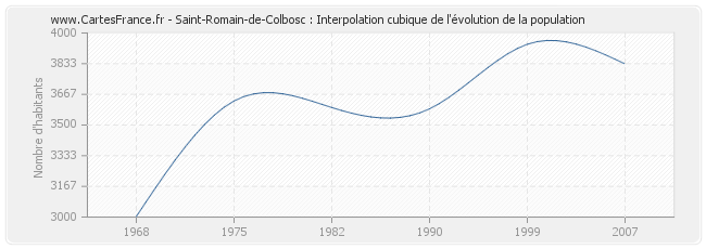 Saint-Romain-de-Colbosc : Interpolation cubique de l'évolution de la population
