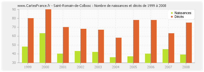 Saint-Romain-de-Colbosc : Nombre de naissances et décès de 1999 à 2008