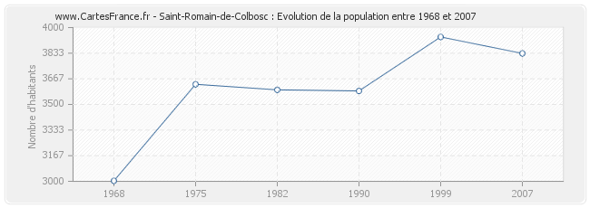 Population Saint-Romain-de-Colbosc