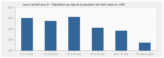 Répartition par âge de la population de Saint-Saëns en 1999