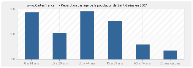 Répartition par âge de la population de Saint-Saëns en 2007