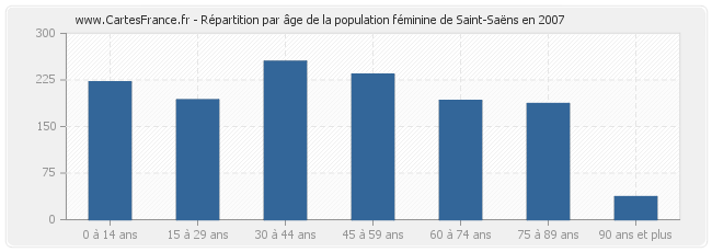 Répartition par âge de la population féminine de Saint-Saëns en 2007