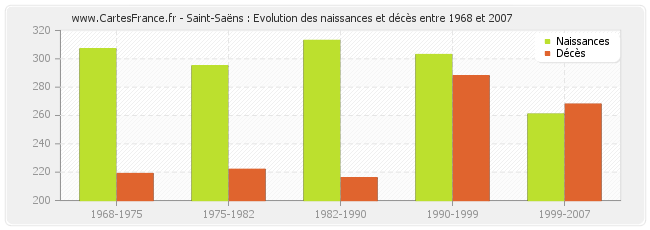 Saint-Saëns : Evolution des naissances et décès entre 1968 et 2007