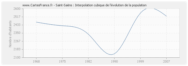 Saint-Saëns : Interpolation cubique de l'évolution de la population