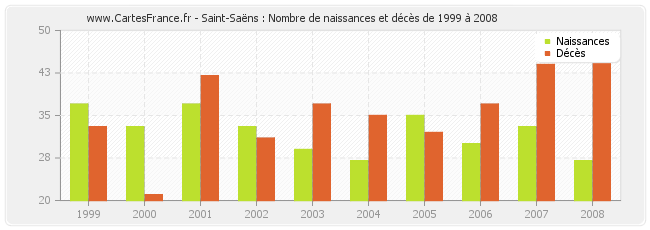 Saint-Saëns : Nombre de naissances et décès de 1999 à 2008