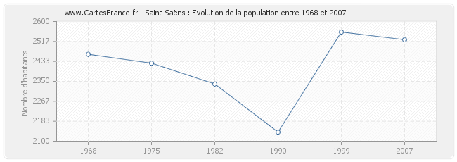 Population Saint-Saëns