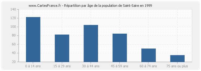 Répartition par âge de la population de Saint-Saire en 1999
