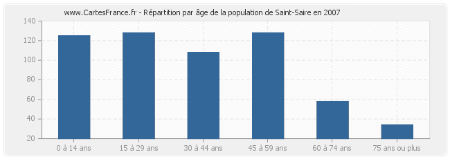 Répartition par âge de la population de Saint-Saire en 2007