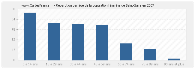 Répartition par âge de la population féminine de Saint-Saire en 2007