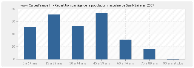 Répartition par âge de la population masculine de Saint-Saire en 2007