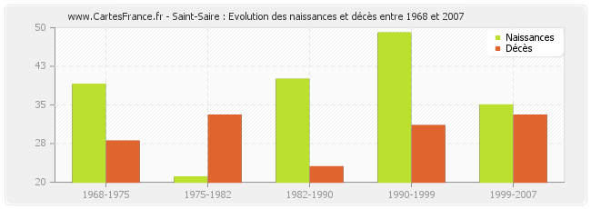Saint-Saire : Evolution des naissances et décès entre 1968 et 2007
