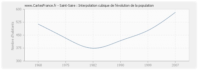 Saint-Saire : Interpolation cubique de l'évolution de la population
