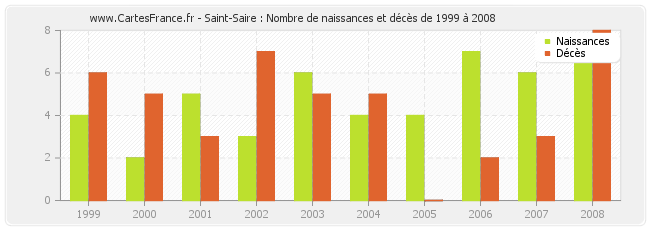 Saint-Saire : Nombre de naissances et décès de 1999 à 2008