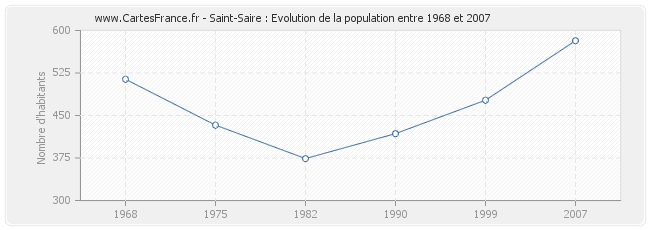 Population Saint-Saire