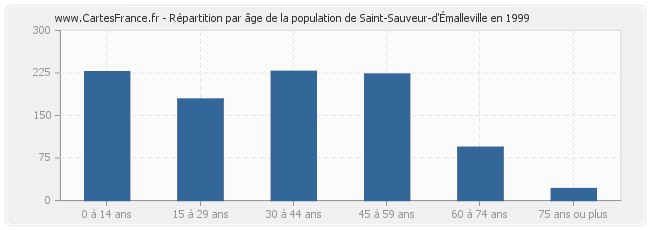 Répartition par âge de la population de Saint-Sauveur-d'Émalleville en 1999