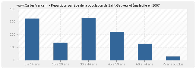 Répartition par âge de la population de Saint-Sauveur-d'Émalleville en 2007