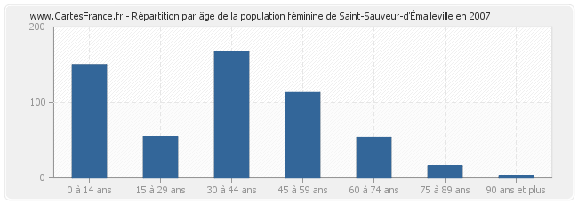 Répartition par âge de la population féminine de Saint-Sauveur-d'Émalleville en 2007