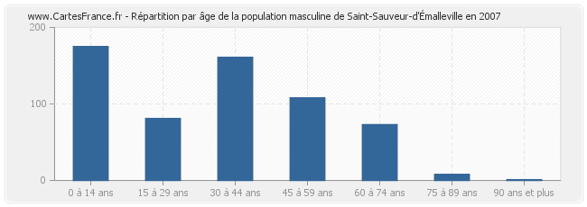 Répartition par âge de la population masculine de Saint-Sauveur-d'Émalleville en 2007