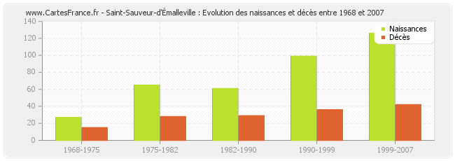 Saint-Sauveur-d'Émalleville : Evolution des naissances et décès entre 1968 et 2007
