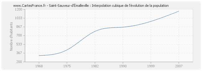 Saint-Sauveur-d'Émalleville : Interpolation cubique de l'évolution de la population