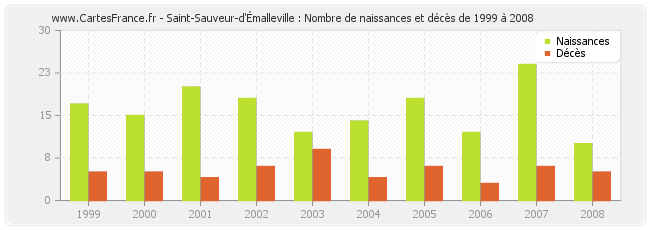 Saint-Sauveur-d'Émalleville : Nombre de naissances et décès de 1999 à 2008
