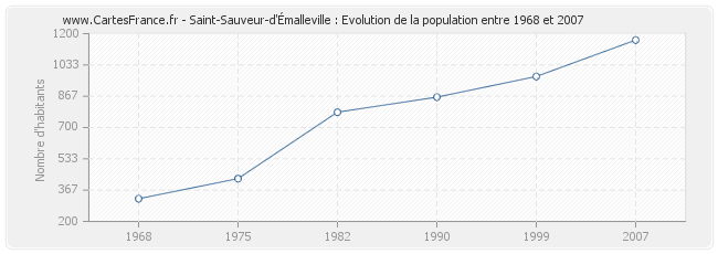 Population Saint-Sauveur-d'Émalleville
