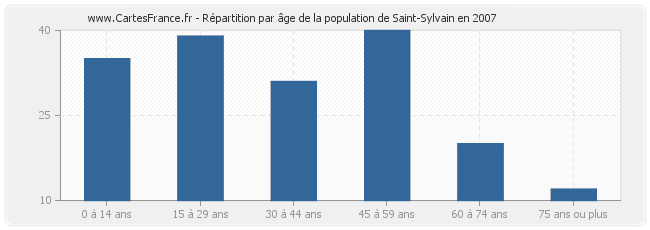 Répartition par âge de la population de Saint-Sylvain en 2007