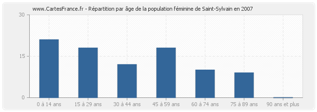 Répartition par âge de la population féminine de Saint-Sylvain en 2007