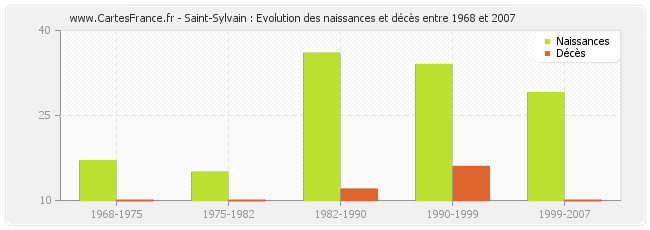 Saint-Sylvain : Evolution des naissances et décès entre 1968 et 2007