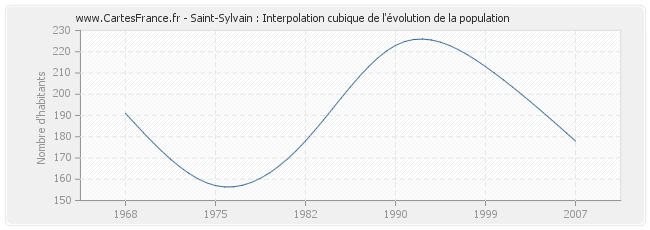 Saint-Sylvain : Interpolation cubique de l'évolution de la population
