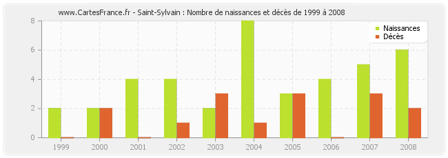 Saint-Sylvain : Nombre de naissances et décès de 1999 à 2008