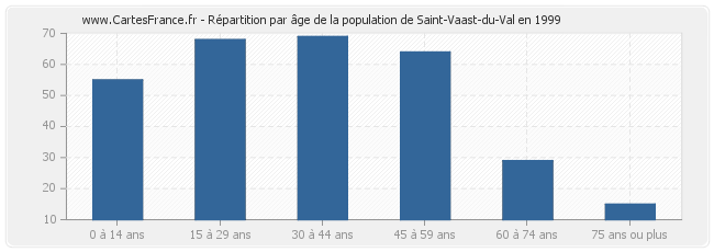 Répartition par âge de la population de Saint-Vaast-du-Val en 1999