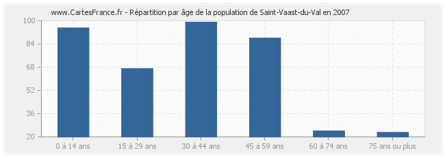 Répartition par âge de la population de Saint-Vaast-du-Val en 2007