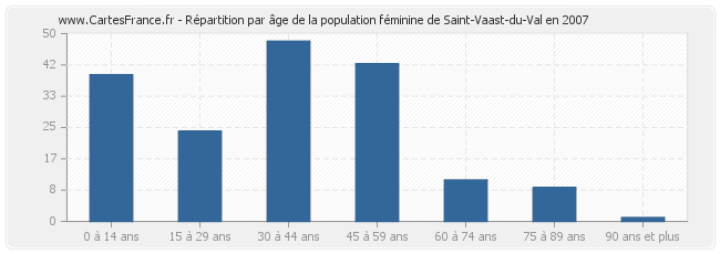 Répartition par âge de la population féminine de Saint-Vaast-du-Val en 2007