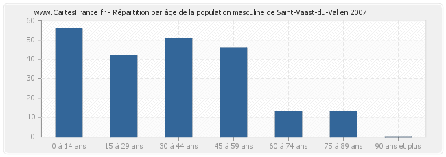 Répartition par âge de la population masculine de Saint-Vaast-du-Val en 2007