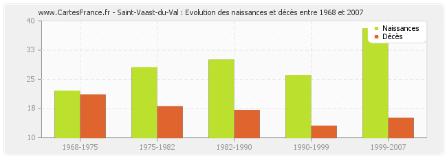 Saint-Vaast-du-Val : Evolution des naissances et décès entre 1968 et 2007