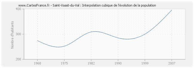 Saint-Vaast-du-Val : Interpolation cubique de l'évolution de la population